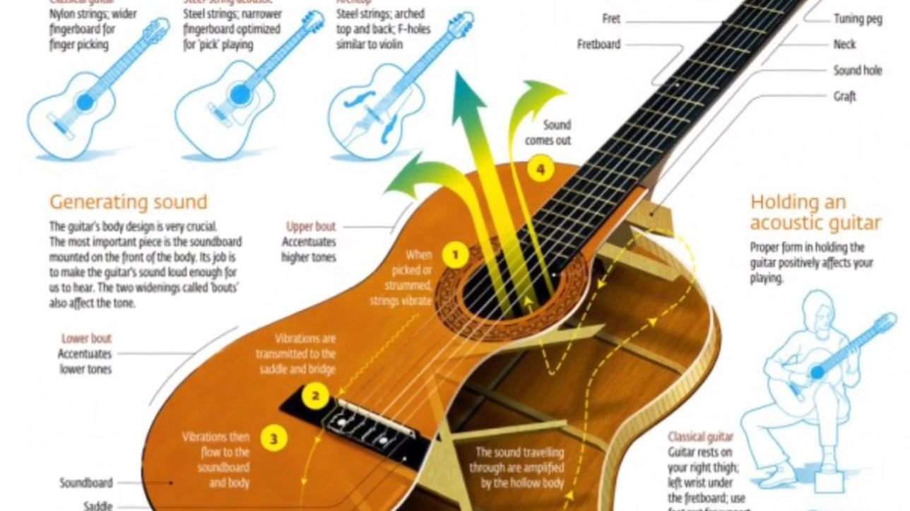 Physics of the Acoustic Guitar